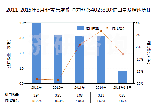 2011-2015年3月非零售聚酯彈力絲(54023310)進口量及增速統(tǒng)計